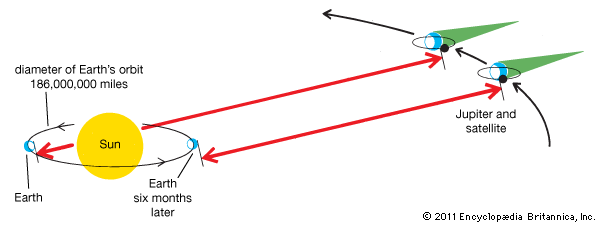 The distance plays a bigger role than just the heavy mass of Jupiter compared to earth. Jupiter is 11.2 bigger than earth -- by volume?