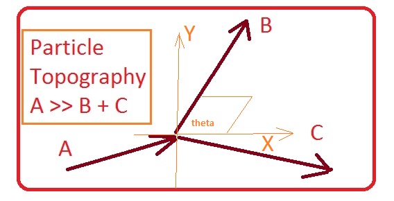 Particle Topography. Particle A goes to particles B and C. Their motion makes angle wrt each other and provide information regarding what comes from what and what comes not from what, in accordance with Laws of Physics, such as conservation of momentum and energy. 