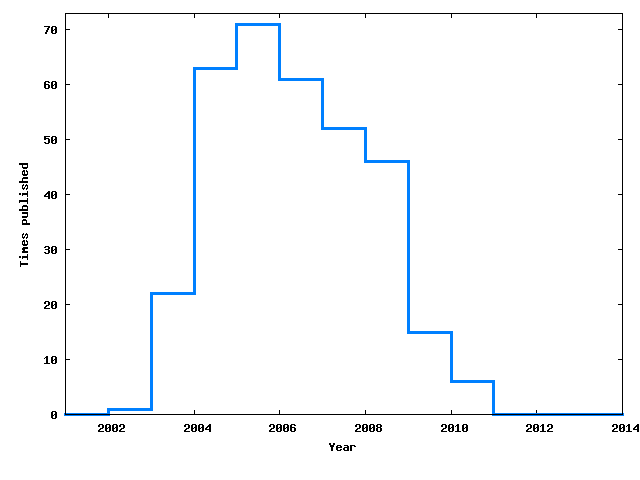 Manmohan's publication distribution