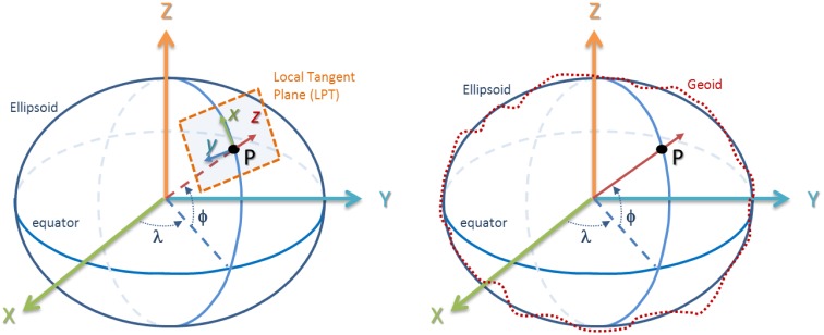 An earth centered earth fixed system of frame. This is good for space voyage at least initial stage of it.