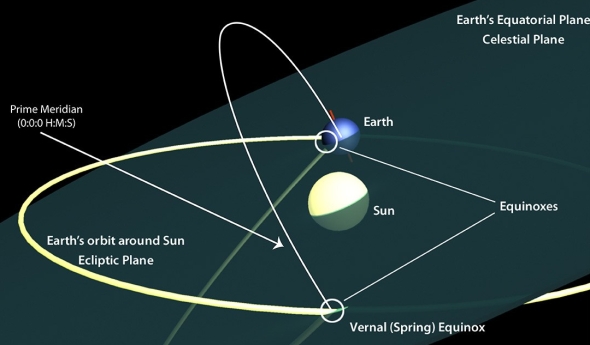 The celestial equatorial system.