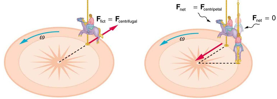 Merry Go Round: observations from two different vantage of the same phenomenon. Left: non-inertial or accelerated frame due to rotation Right: inertia, frame attached to outside the rotating body