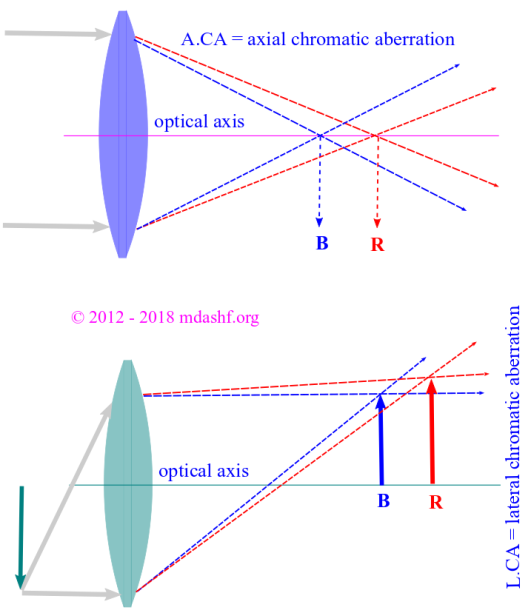 Aberrations, a lecture in optics. – M Dash Foundation: C Cube Learning