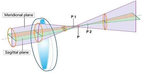 Astigmatism: astigmatism is due to asymmetry in amount of light incident in two mutually perpendicular planes, called sagittal and meridional planes, as shown here.