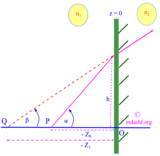 Spherical aberration @ Plane surface: Spherical aberration due to refraction at plane surface. Photo Credit: mdashf.org