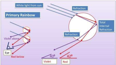 How rainbows are&nbsp;created