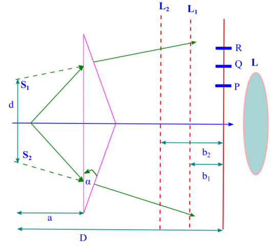 Fresnel's bi-prism: interference and measurement of wavelength of light. Photo Credit: mdashf.org