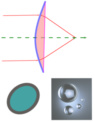 Matrix method for thick lens: the lens is the most important component of a an optical system. A ray is the most basic description of a light wave under geometric optics conditions. This is a representative image of the same. Photo Credit: mdashf.org