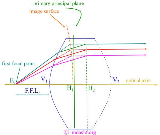 Application of matrix method to thick lens – M Dash Foundation: C Cube ...