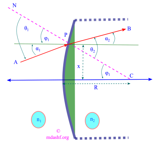 Matrix formulation in geometrical optics – M Dash Foundation: C Cube ...