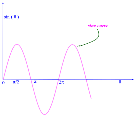 Harmonic plane waves: a sine curve is a periodic function. Its also for this reason called a sinusoidal or harmonic function. The angle theta is known as argument of the function. If in addition this sine function represents a physical wave then theta is also known as the phase of the wave. Photo Credit: mdashf.org