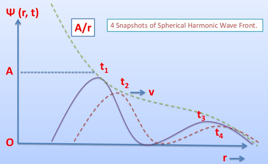 Spherical harmonic waves