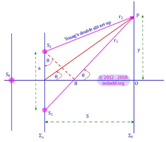 Young's double slit experiment: interference occurs when there is coherence between the sources and the frequency of light are close enough, also closeness in amplitude leads to clarity of the interference pattern. Young's double slit experiment is a wave front splitting type of interference. Photo Credit: mdashf.org