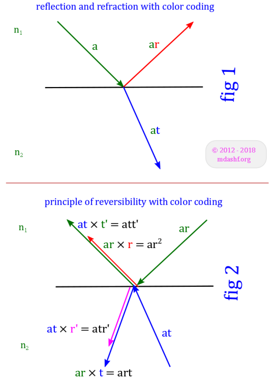 Interference by wave-front and amplitude splitting: Phase change by reflection, Stoke's analysis. Photo Credit: mdashf.org  