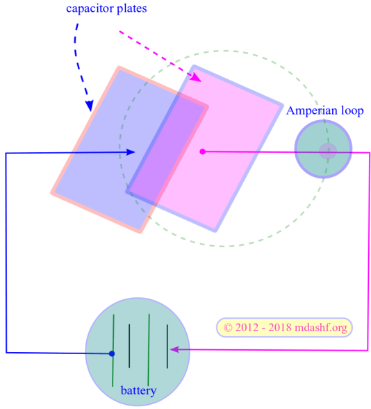 Maxwell's equations: Ampere - Maxwell equation: this image shows an Amperian loop, a battery and a capacitor circuit. The image describes how Maxwell fixed one inconsistency in the form of one of the Maxwell's equations, which was known by the name Ampere’s law. When he removed the inconsistency it was then known as Ampere - Maxwell equation ( of Maxwell’s equations ) or simply modified ampere’s law. Photo Credit: mdashf.org