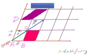 Basis Vectors in a crystal lattice.