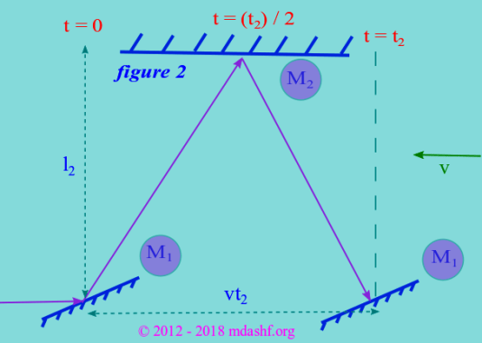 Introduction to special theory of relativity: Michelson interferometer, second configuration. Photo Credit: mdashf.org