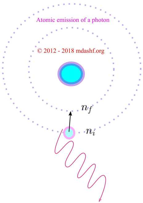 Bohr's model, atomic radiation: emission of photon.