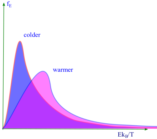 The Maxwell Boltzmann Distribution for energy: probability vs energy ( at a fixed temperature) for two different temperatures. Photo Credit: mdashf.org