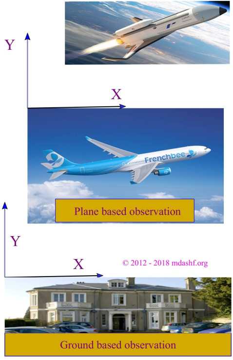 1. A missile is observed from ground, frame of reference has 0 speed. 2. The missile observed from an airplane, frame of reference inherits the speed of the airplane.