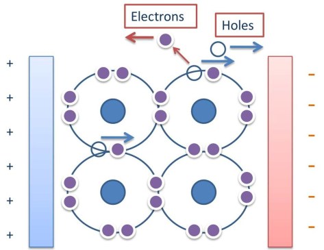 Holes and electrons move under the influence of applied potential: a. Holes will move to right towards the - ve potential b. Electrons will move to left towards + ve potential.