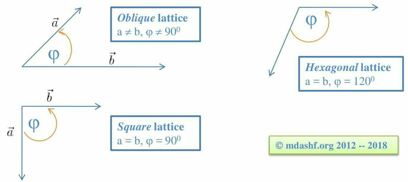 basic lattices in 2-dimensional plane: Oblique, square and hexagonal.