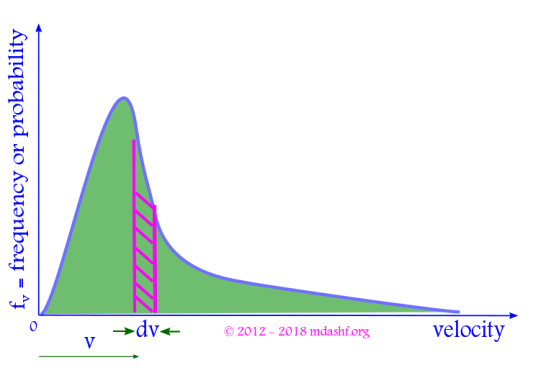 Maxwell Boltzmann Distribution: The Maxwell Boltzmann probability density function shows likelihood of finding a molecule in a given velocity ( speed ) range. Photo-Credit: mdashf.org