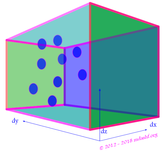 Maxwell Boltzmann Distribution: Molecules in an infinitesimal box of volume dx-dy-dz obtained by multiplying probability density with total number of molecules. Photo-Credit: mdashf.org