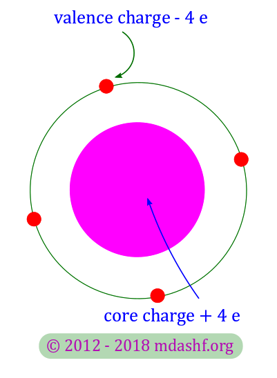 Semiconductors and charge carriers: silicon atom's electronic configuration explains why it is a semiconductor. The valence electrons in the outermost shell with charge -4 e and the core with a net charge +4 e. Photo Credit: mdashf.org