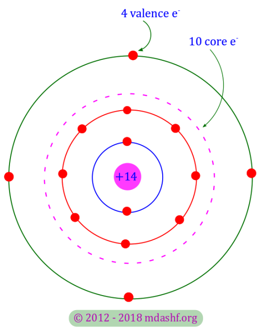 Semiconductors and charge carriers: the silicon atom's electronic configuration. There are 14 electrons and 14 protons in the copper atom which makes it electrically neutral. Together with 10 electrons in the first 23 shells ( K, L ) and the 14 protons in the nucleus the copper atom's core has a net charge of + 4 e. The electron in the outermost M shell has 4 electrons, known as the valence electrons. Photo Credit: mdashf.org