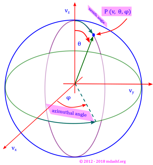 Spherical polar coordinates: azimuth angle ( φ ) zenith angle ( θ ) and vector magnitude variable (radial component, here v) where v, θ and φ are related to vx, vy and vz by: vx = v sin θ cos φ, vy = v sin θ sin φ and vz = v cos θ. We shall also note that functions that are spherically symmetric do not depend upon angular dimensions, in other words they are independent of θ and φ.