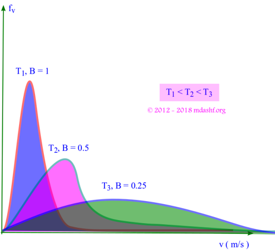 Maxwell Boltzmann Distribution: The behavior of Maxwell Boltzmann velocity distribution with increasing temperature. Photo Credit: mdashf.org
