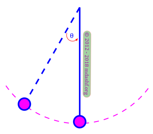 CSIR NET 2018 December Physical Sciences: answer to question 19; a simple pendulum in simple harmonic motion photo credit: mdashf.org