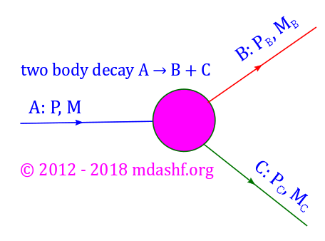CSIR NET 2018 December Physical Sciences: answer to question 21, the two body decay. The energy and momenta of the daughter particles are uniquely determined in parent rest frame. Photo Credit: mdashf.org