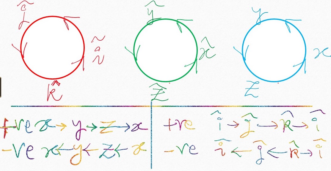 Magnetic vector potential of a rotating uniformly charged shell. Cyclic order for Cartesian unit vectors and Cartesian components.