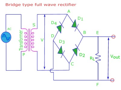 The bridge type full wave rectifier consists of 4 diodes.