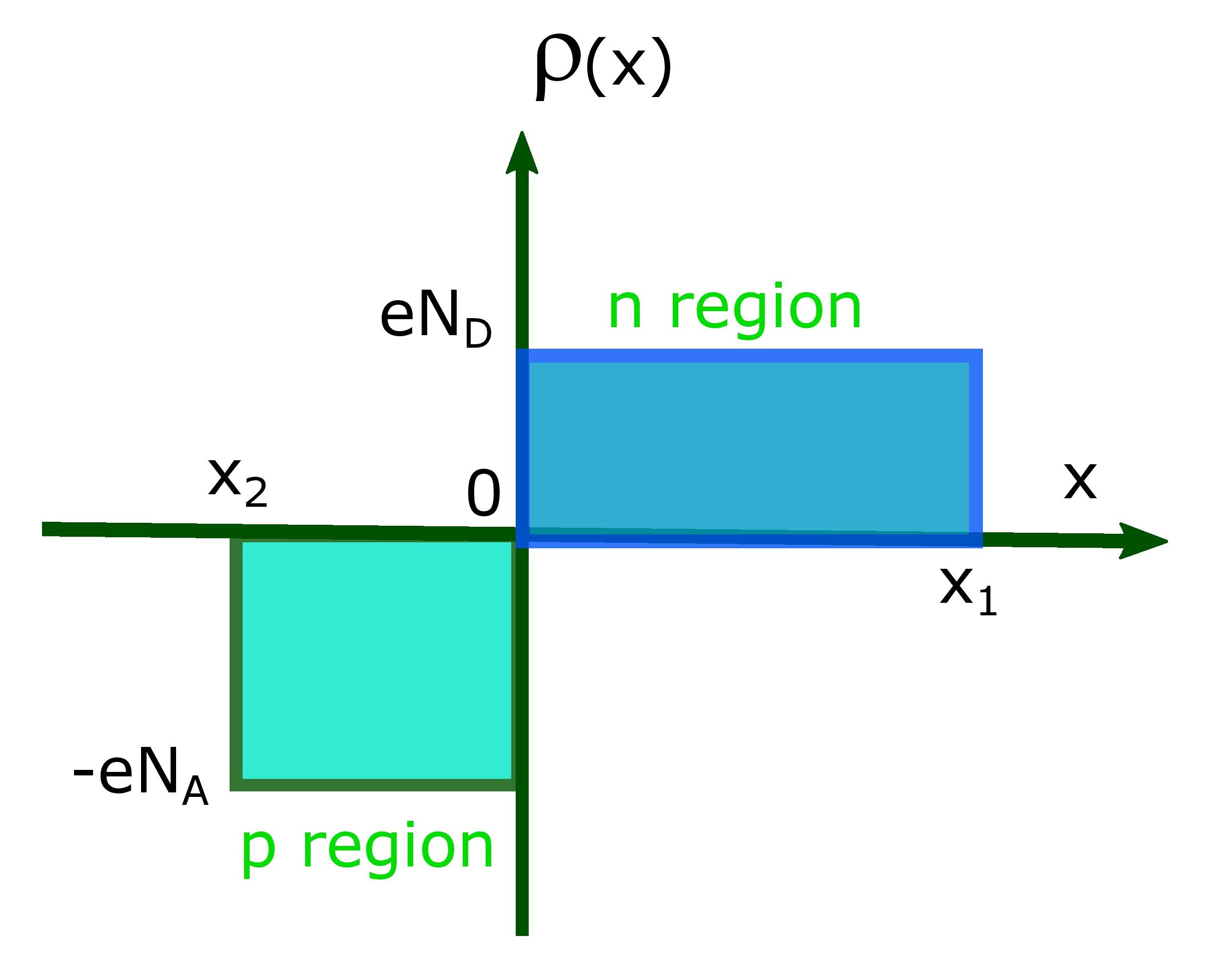 charge distribution in the depletion region across p and n layers.