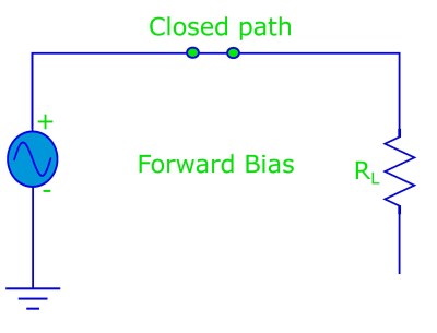 When the diode is in forward bias it acts like a closed switch (i.e. it conducts a current).