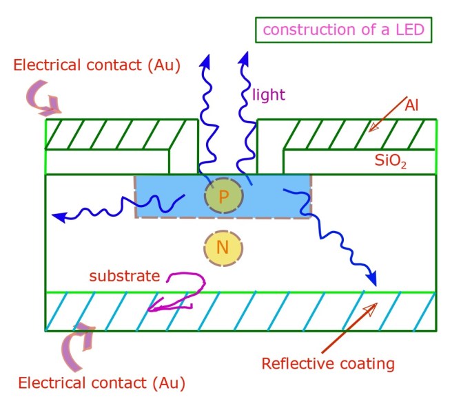 Schematic representation of the construction of a light emitting diode.