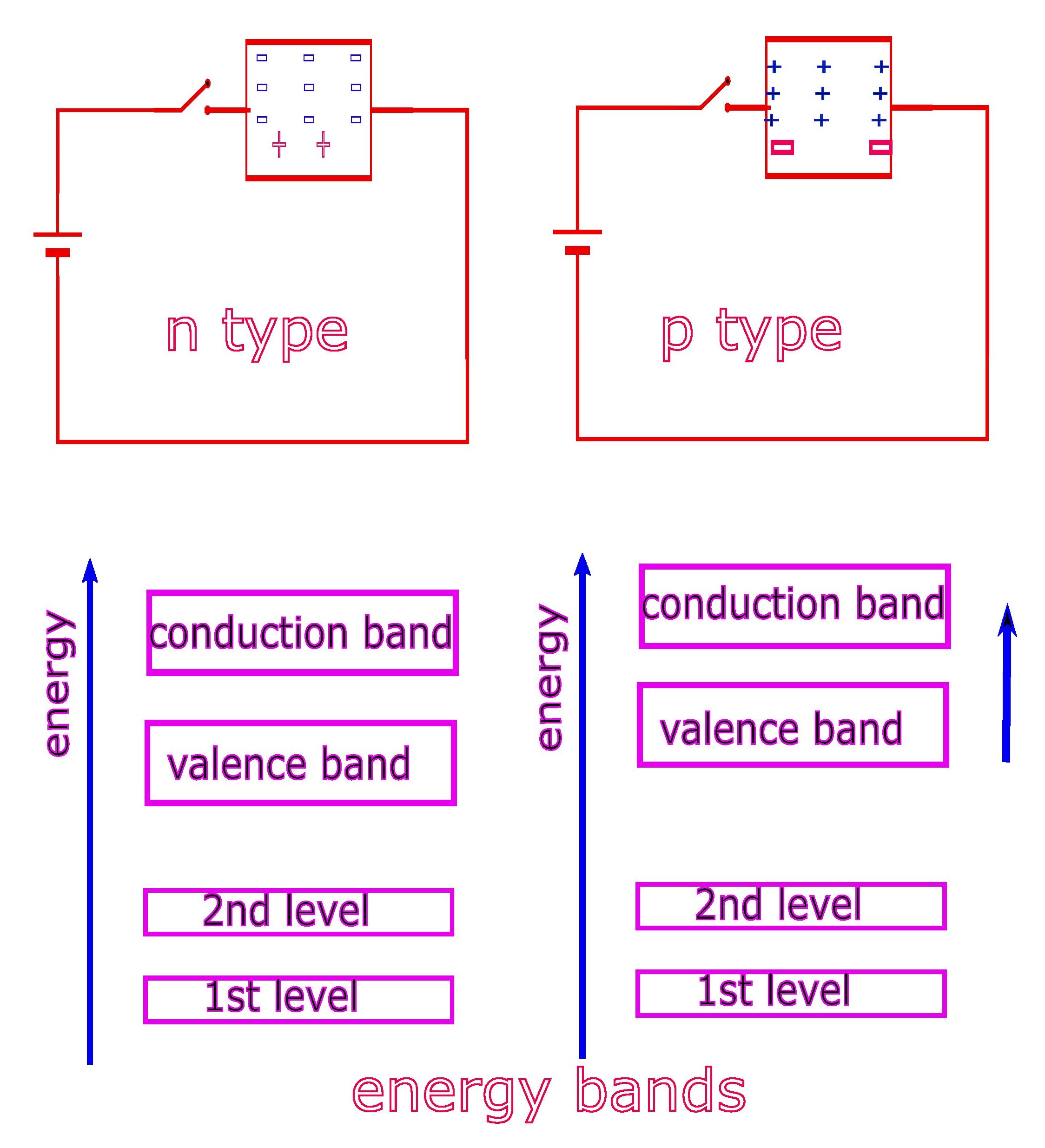 Energy bands appear differently for  bands for p and n type semiconductors. 