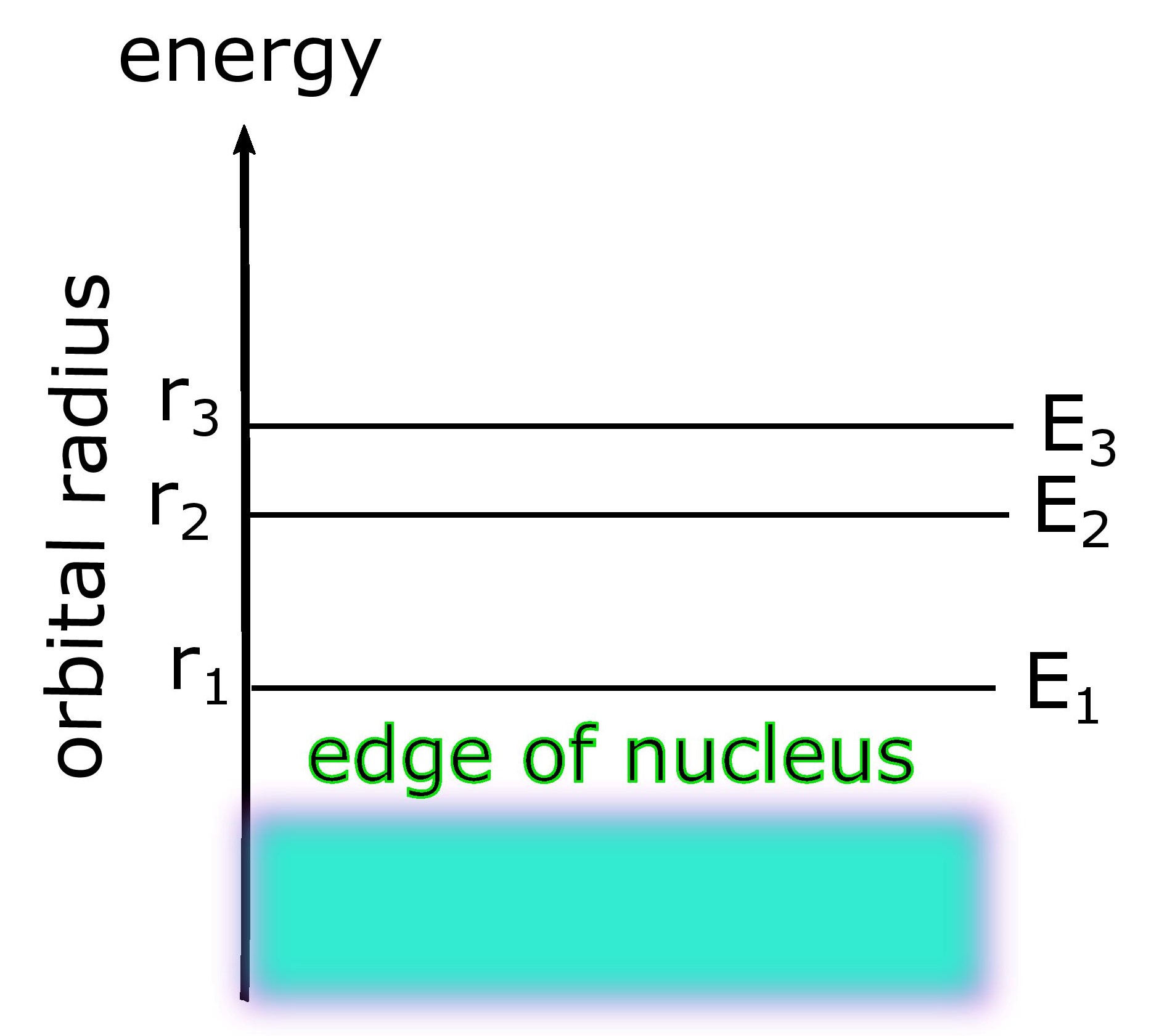 energy levels of a single electron are proportional to their orbit size.