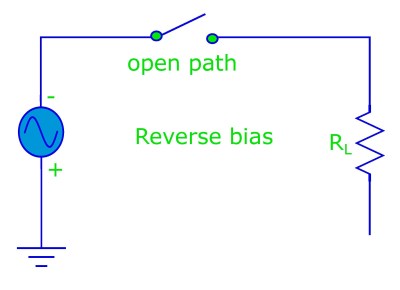 When the diode is in reverse bias it acts like a open switch (i.e. it does not conduct any current).