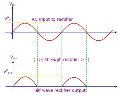 The input and output of a diode half wave rectifier.