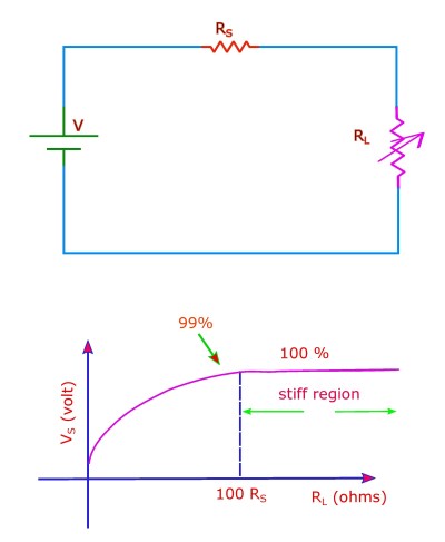 The voltage source and stiff region across the load.