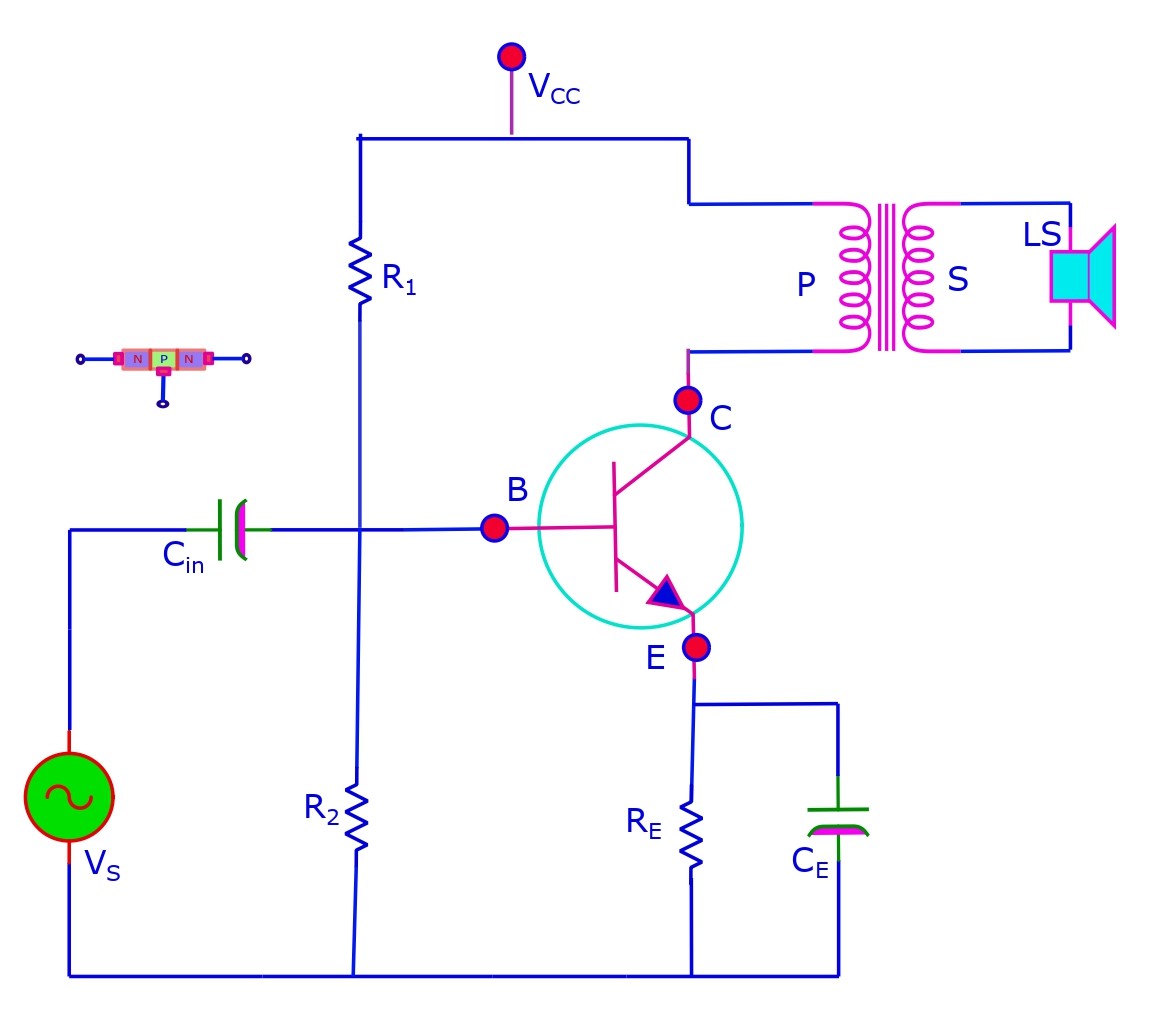 The class A amplifier. Its an amplifier that replicates and amplifies for only half cycle of the input wave. It has one transformer, one transistor 3 resistors and 2 capacitors, in addition to a voltage source and a bias voltage. 