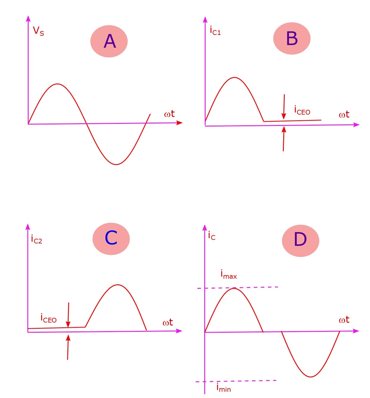 The input voltage signal and output current response in the push pull or class B amplifier.
