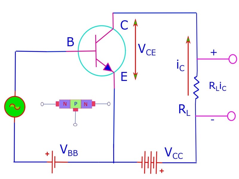 The common emitter circuit (of a npn transistor) has its input (Base-emitter) forward biased and its output (collector-emitter) reverse biased.