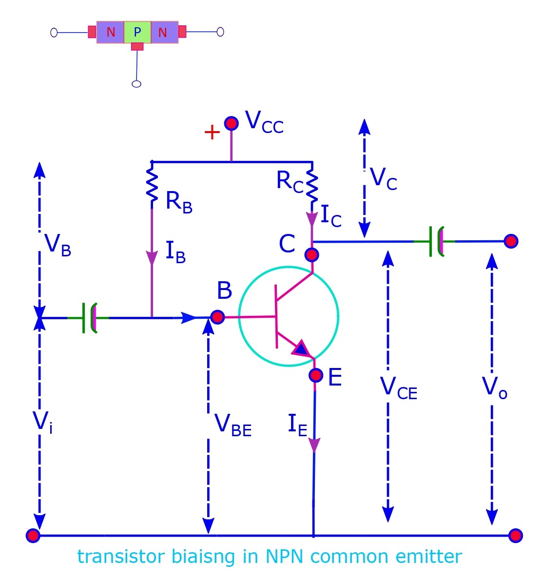 The common emitter configuration with a n-p-n transistor is base biased.