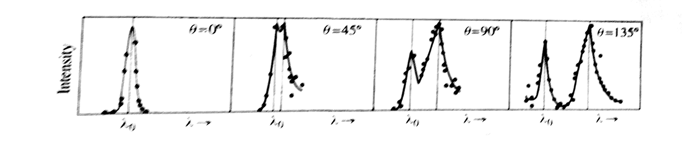 Compton's x-ray scattering result.