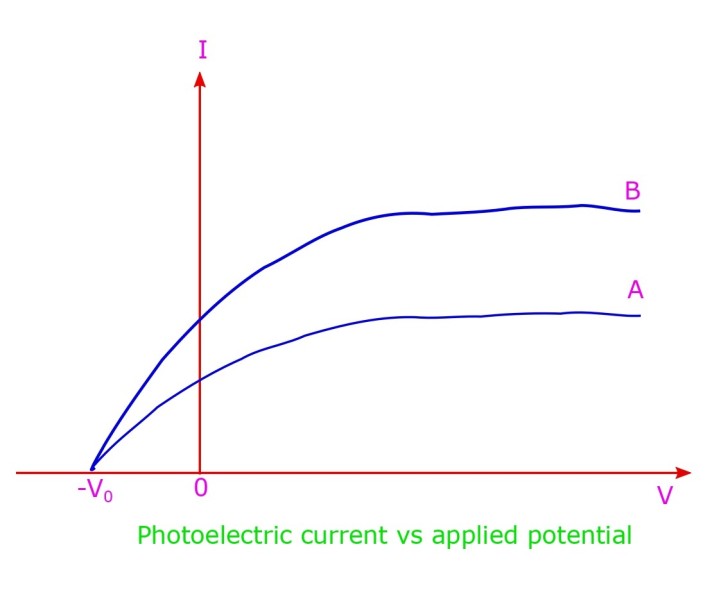 The variation of photo-current when a potential is applied, in Lenard's photoelectric set up. 